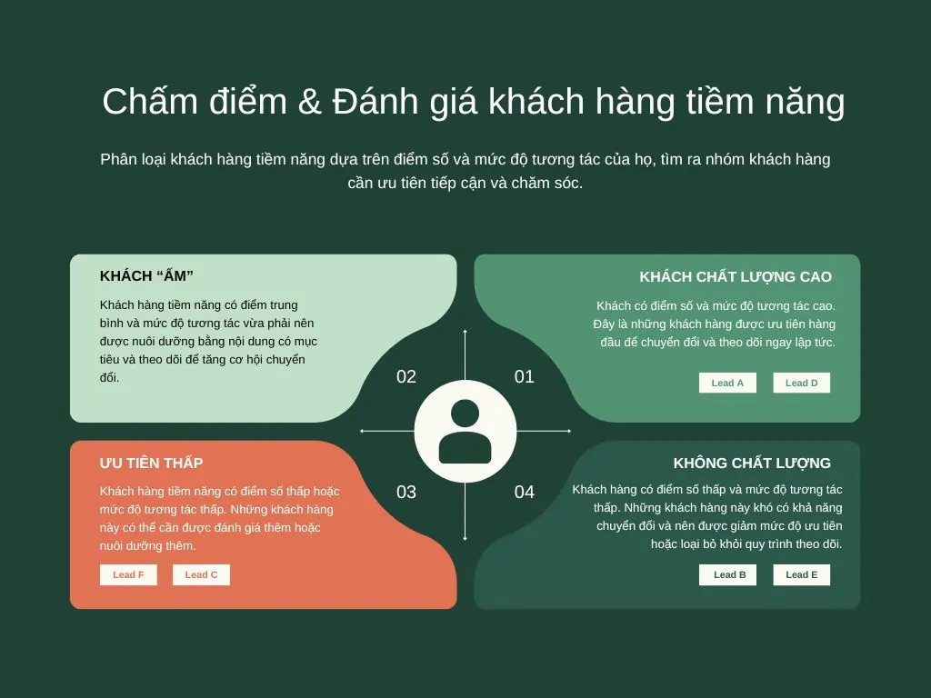 Ma trận bốn nhóm khách hàng tiềm năng theo điểm số và mức độ tương tác: chất lượng cao, khách ấm, ưu tiên thấp, không chất lượng