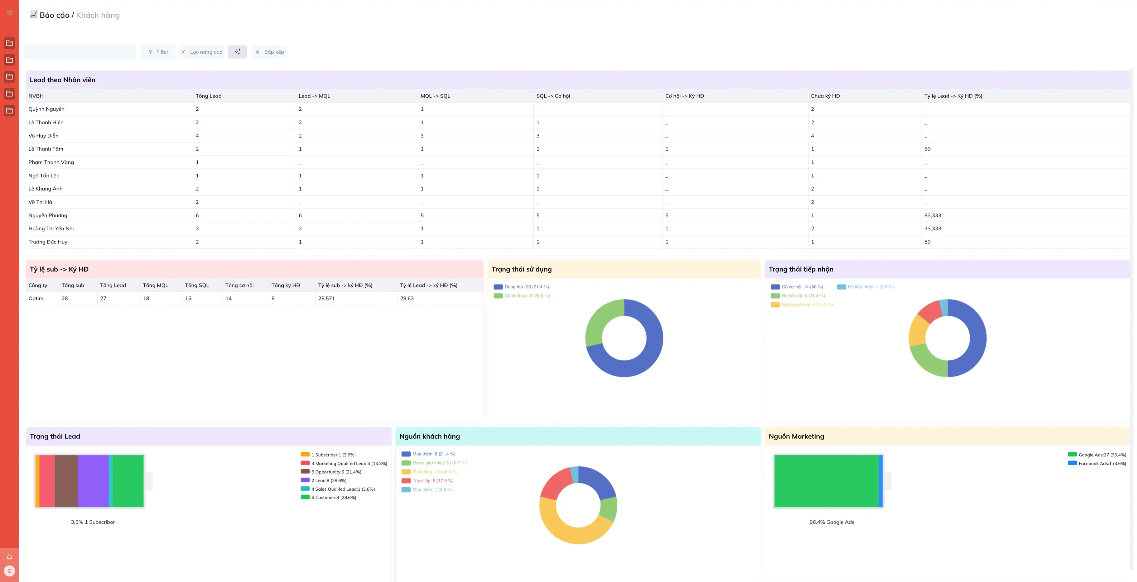 So sánh nhanh 4 phần mềm CRM tại Việt Nam: Base – Getfly – Misa – Optimi CRM