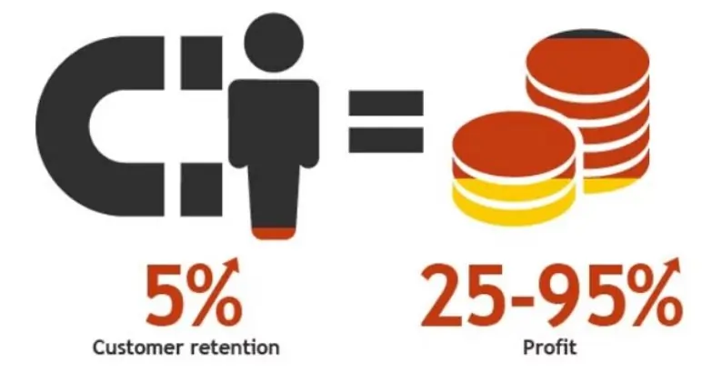 Đồ hoạ: giữ chân thêm 5% khách hàng cũ làm lợi nhuận tăng 25–95%