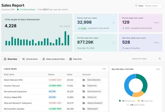 Màn hình báo cáo bán hàng của phần mềm CRM: giá trị deal thắng theo ngày, số deal và danh sách deal gần nhất