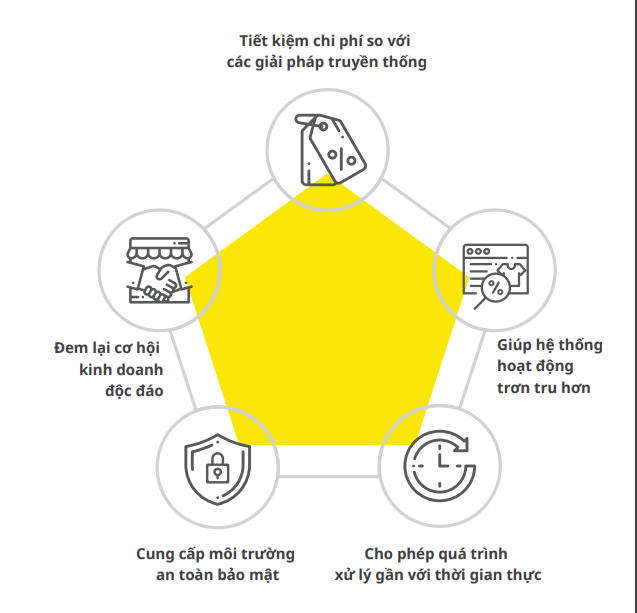 Một số lợi ích mà hệ sinh thái EZToken cung cấp cho khách hàng