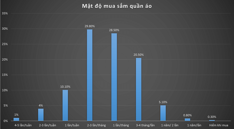 mật độ mua sắm quần áo thị trường thời trang Việt