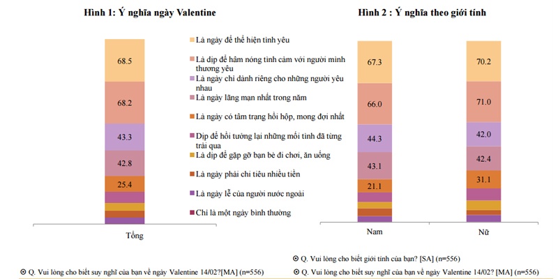 phân tích tâm lý giới trẻ ngày Valentine