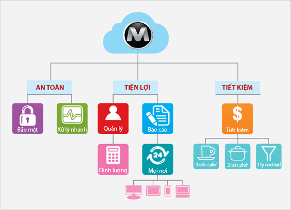 Phần mềm MAYBANHANG.NET đảm bảo nhiều tiện ích cần có cho nhà hàng