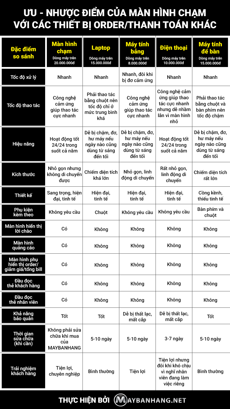 So sánh màn hình chạm với laptop, máy tính bảng, điện thoại, máy tính bàn về khả năng order/thanh toán