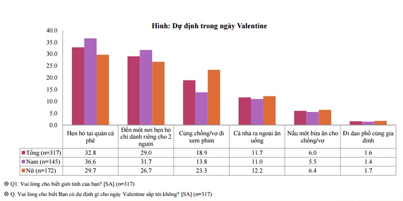 phân tích tâm lý giới trẻ ngày Valentine