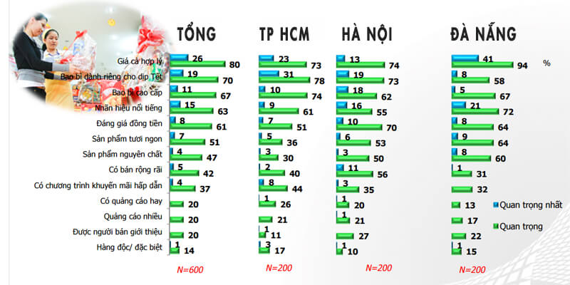 phân tích tâm lý mua hàng dịp tết