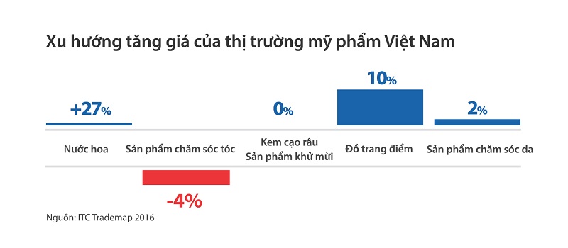 xu-huong-tang-gia-thi-truong-my-pham