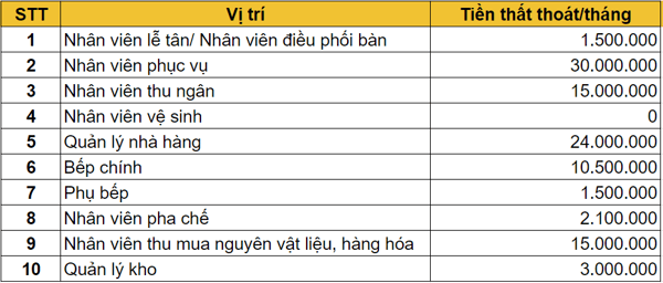 Tổng quan vấn đề thất thoát tại cửa hàng