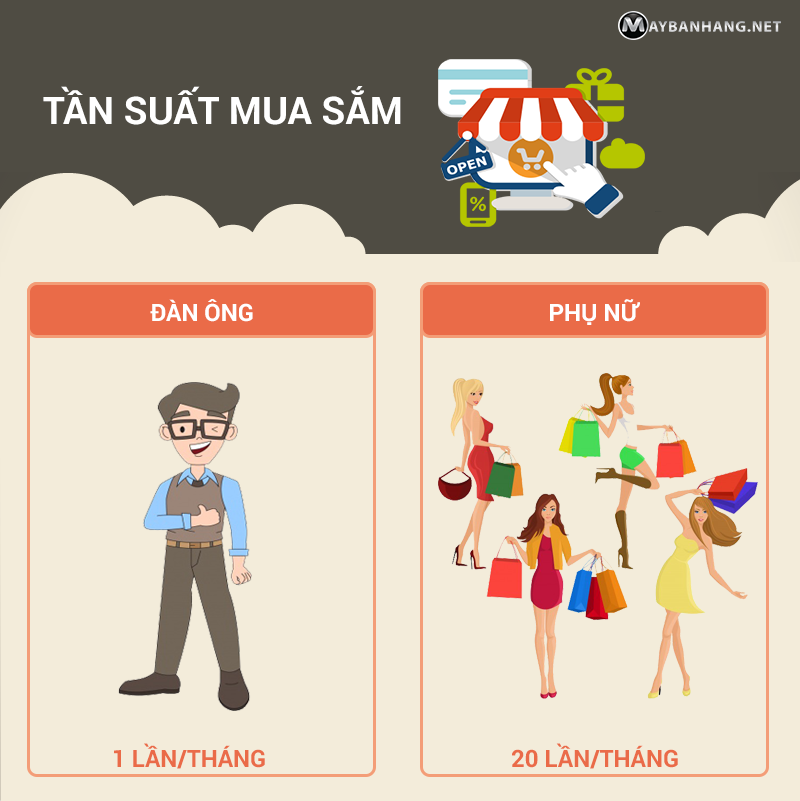 Tần suất mua sắm khủng của chị em phụ nữ