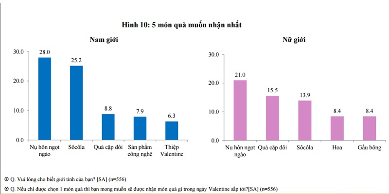 phân tích tâm lý giới trẻ ngày Valentine