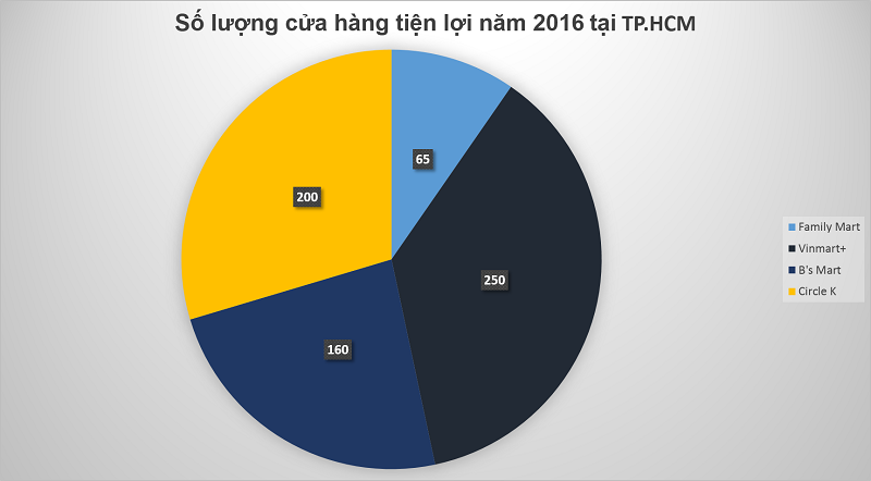 cua-hang-tien-loi-trong-thi-truong-ban-le-tai-HCM