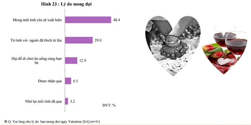 phân tích tâm lý giới trẻ ngày Valentine