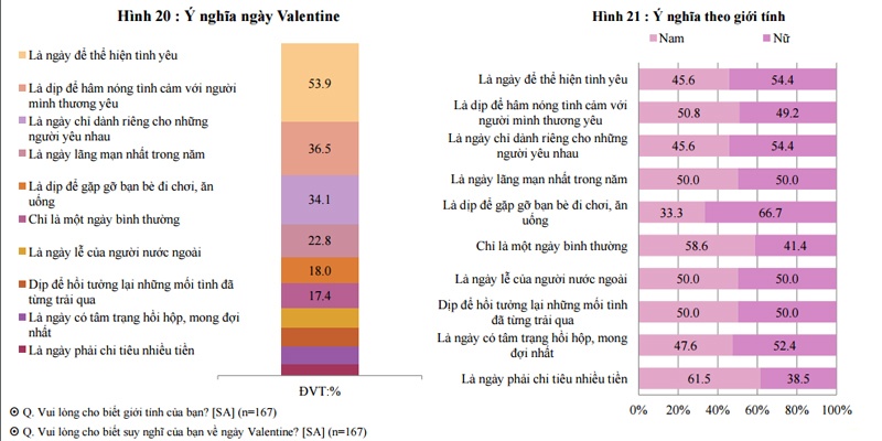 phân tích tâm lý giới trẻ ngày Valentine