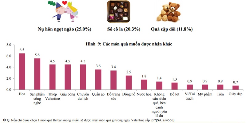 phân tích tâm lý giới trẻ ngày Valentine