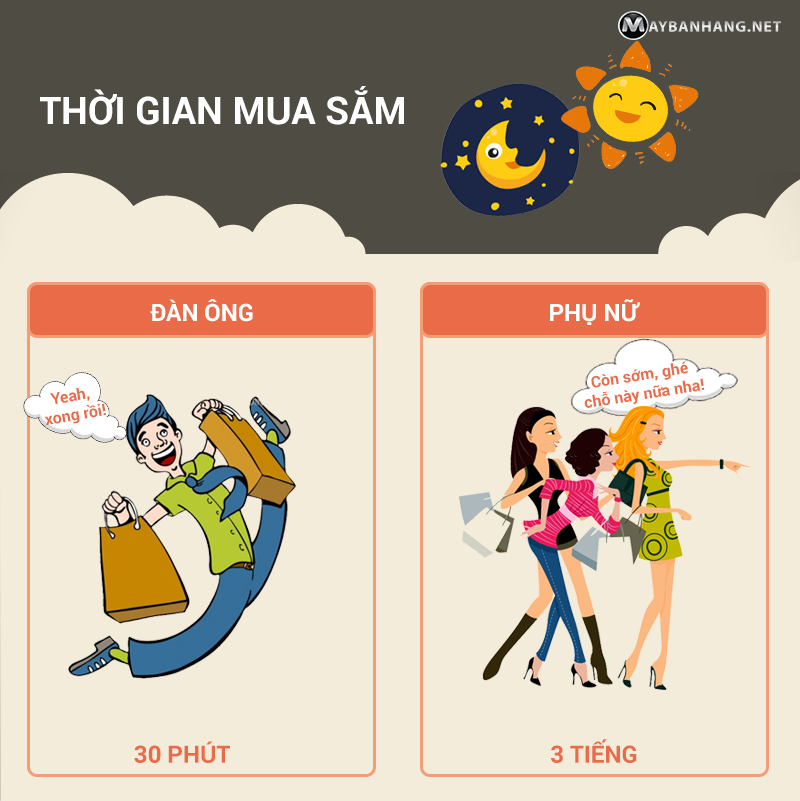 Thời gian mua sắm của từng khách hàng là bao nhiêu?