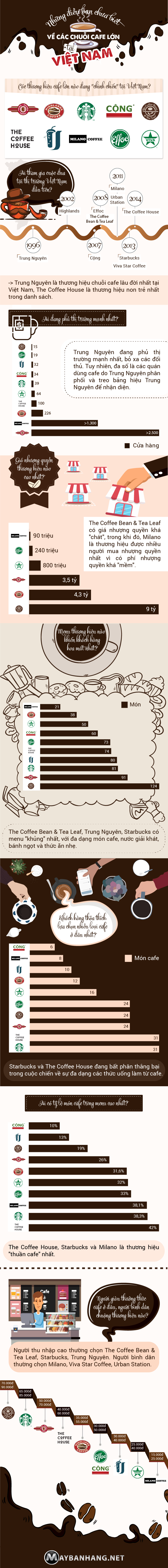 nhung-dieu-ban-chua-biet-ve-chuoi-cafe-lon-tai-viet-nam