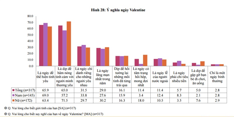 phân tích tâm lý giới trẻ ngày Valentine