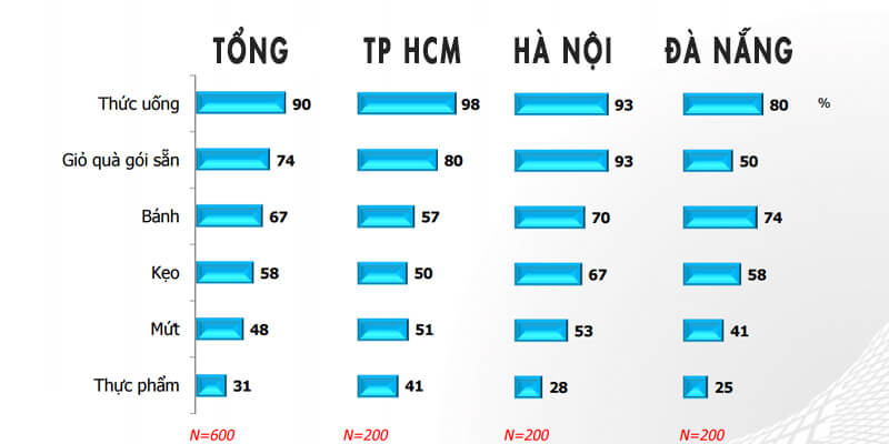 phân tích tâm lý mua hàng dịp tết