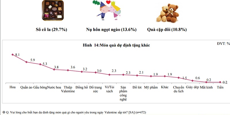 phân tích tâm lý giới trẻ ngày Valentine