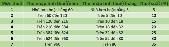 7-cap-do-thue-TNCN-can-dong