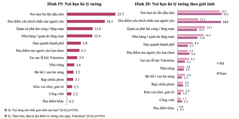 phân tích tâm lý giới trẻ ngày Valentine