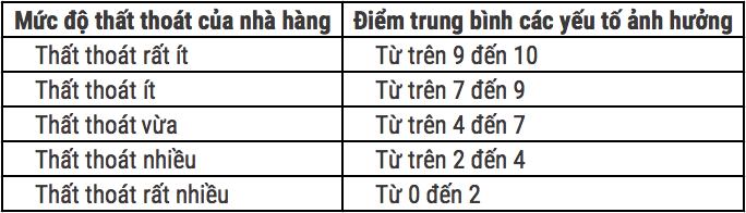 quy-doi-muc-do-that-thoat-nha-hang