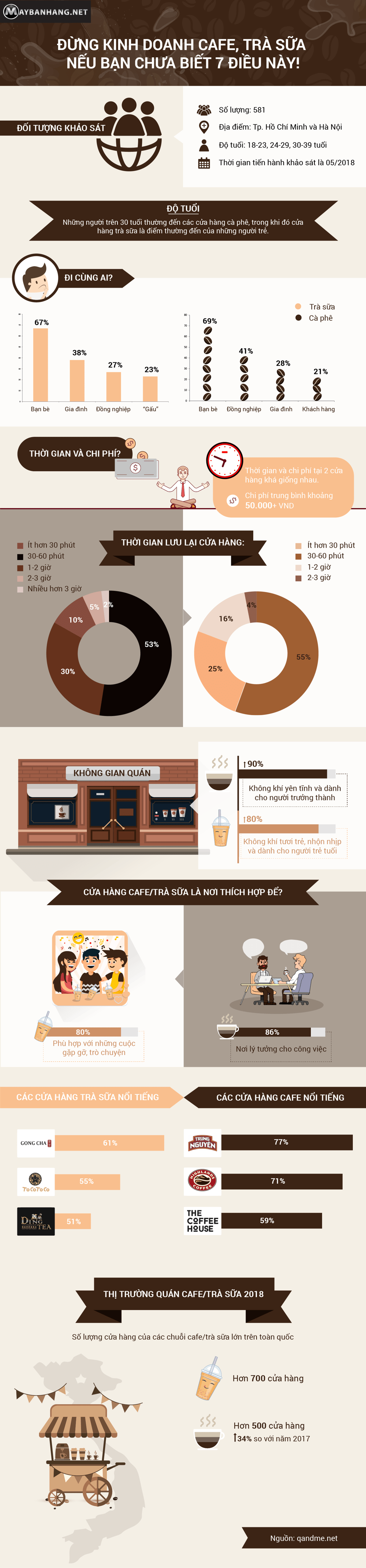 kinh nghiệm kinh doanh cafe, trà sữa