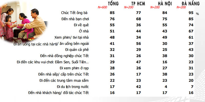 phân tích tâm lý mua hàng dịp tết