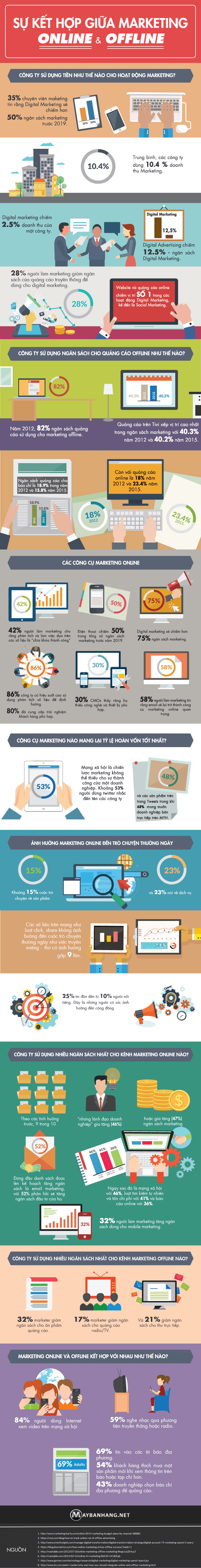 SỰ KẾT HỢP GIỮA MARKETING ONLINE VÀ OFFLINE